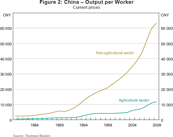 Figure 2: China – Output per Worker
