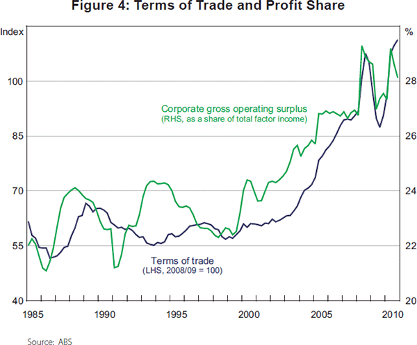 Figure 4: Terms of Trade and Profit Share