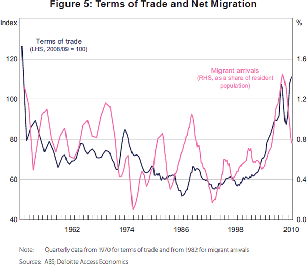 Figure 5: Terms of Trade and Net Migration