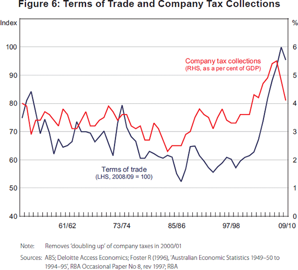 Figure 6: Terms of Trade and Company Tax Collections