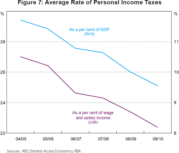 Figure 7: Average Rate of Personal Income Taxes