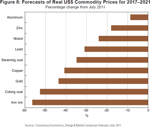Figure 8: Forecasts of Real US$ Commodity Prices for 
2017–2021