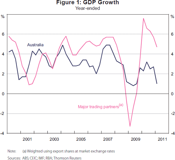 Figure 1: GDP Growth