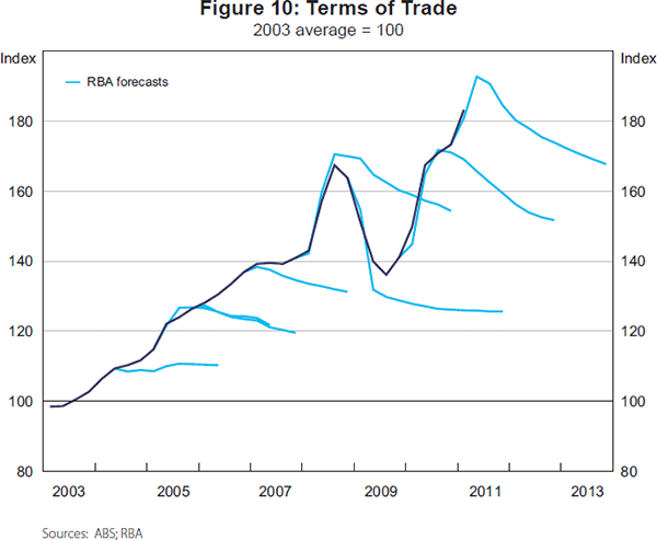 Figure 10: Terms of Trade