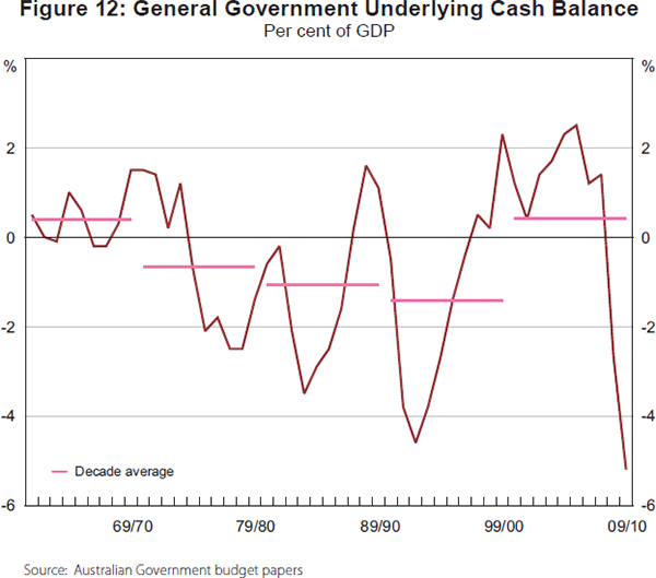 Figure 12: General Government Underlying Cash Balance