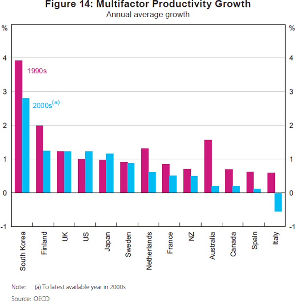 Figure 14: Multifactor Productivity Growth