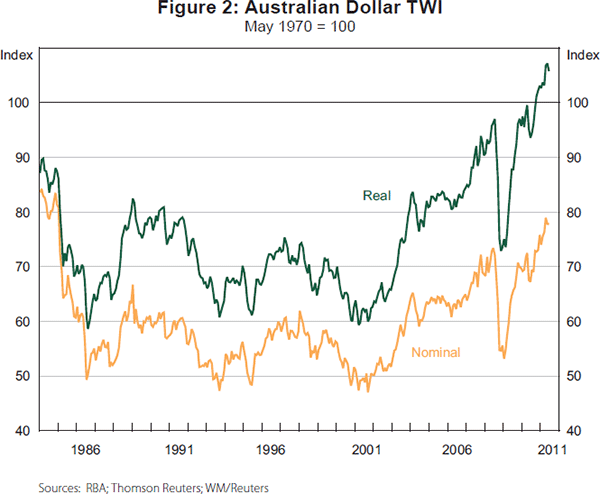 Figure 2: Australian Dollar TWI