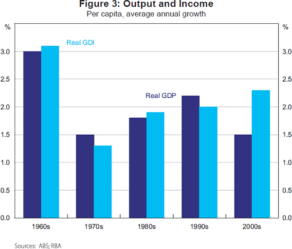 Figure 3: Output and Income