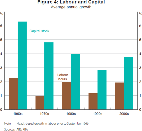 Figure 4: Labour and Capital