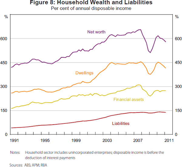 Figure 8: Household Wealth and Liabilities