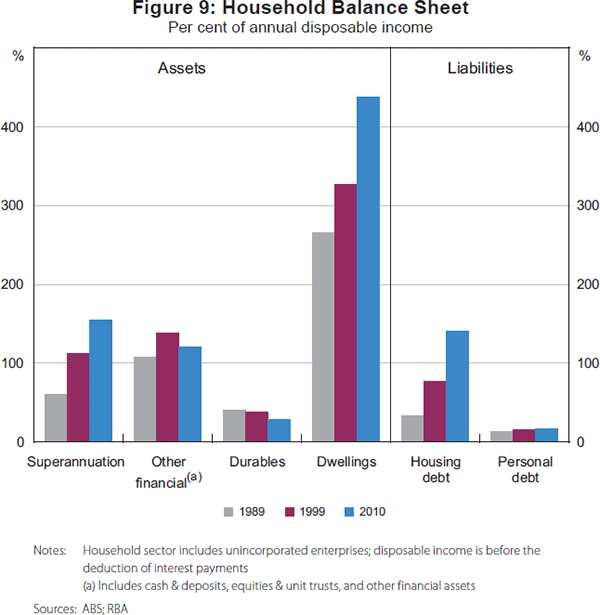 Figure 9: Household Balance Sheet