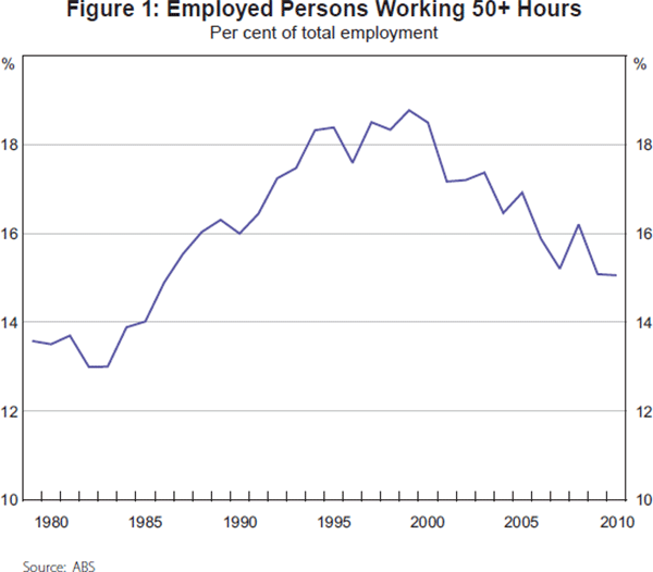 Figure 1: Employed Persons Working 50+ Hours