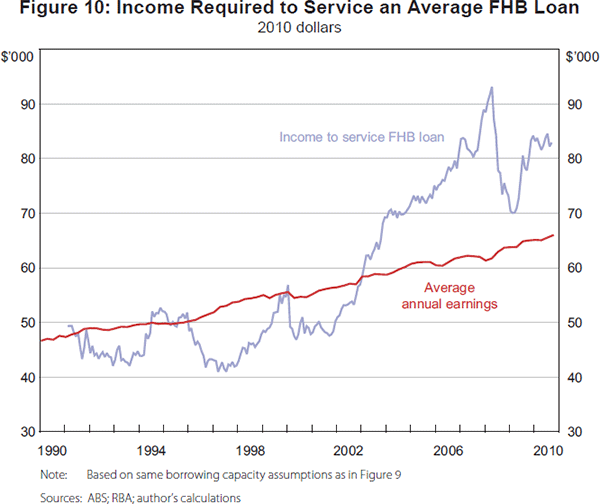 Figure 10: Income Required to Service an Average FHB 
Loan