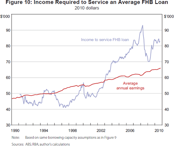 Figure 10: Income Required to Service an Average FHB 
Loan