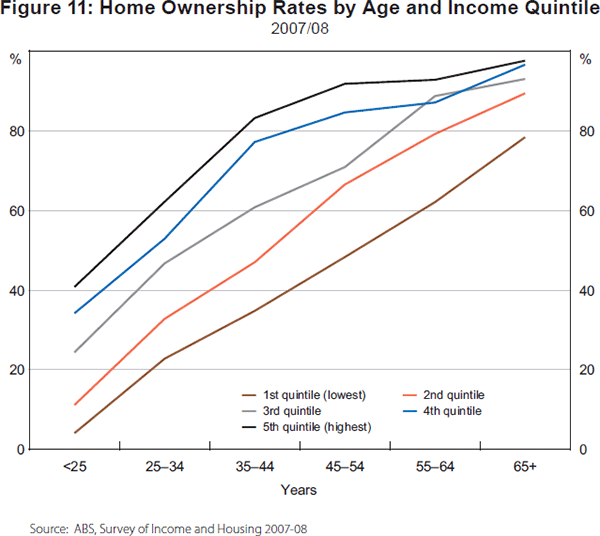 Figure 11: Home Ownership Rates by Age and Income Quintile