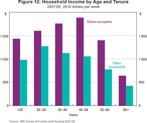 Figure 12: Household Income by Age and Tenure