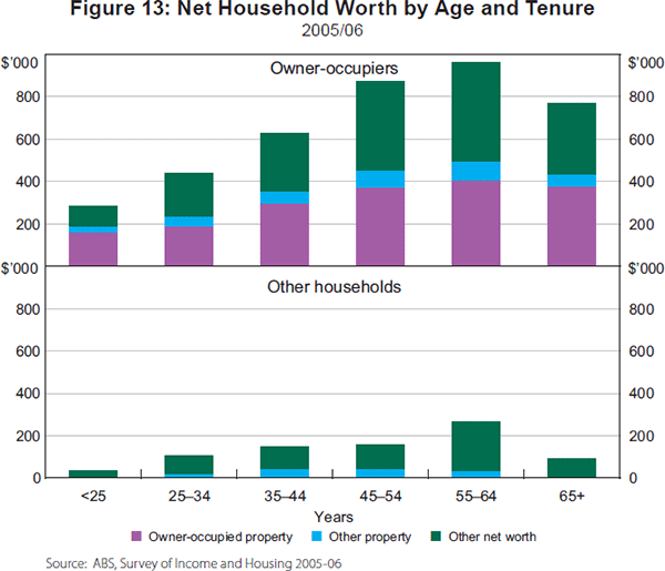 Figure 13: Net Household Worth by Age and Tenure