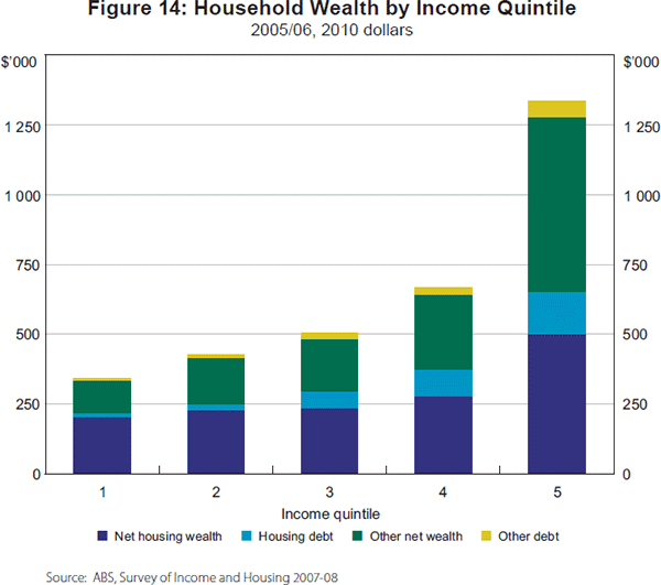 Figure 14: Household Wealth by Income Quintile