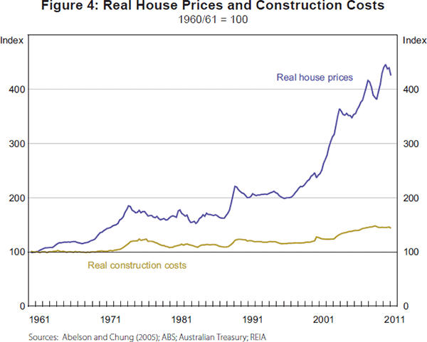 Figure 4: Real House Prices and Construction Costs