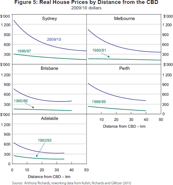 Figure 5: Real House Prices by Distance from the CBD