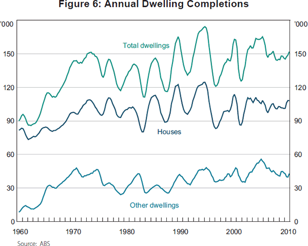 Figure 6: Annual Dwelling Completions