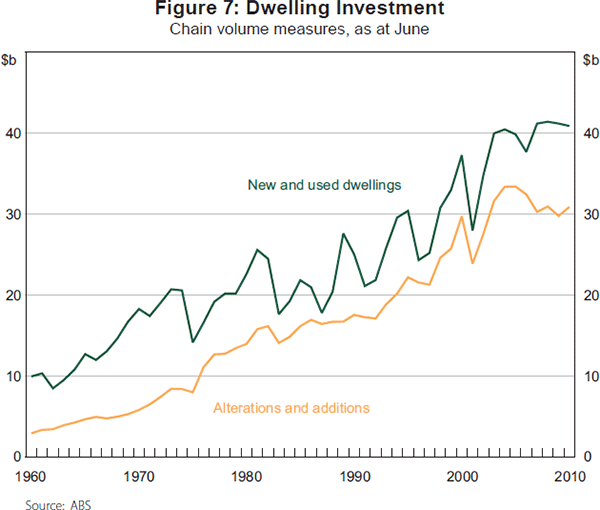 Figure 7: Dwelling Investment