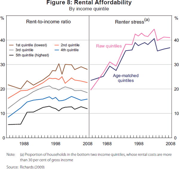 Figure 8: Rental Affordability