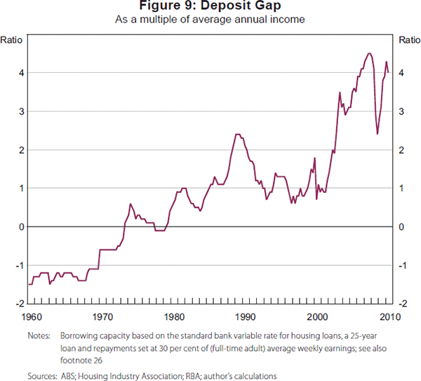 Figure 9: Deposit Gap