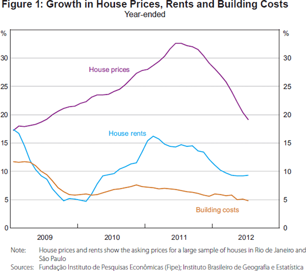Figure 1: Growth in House Prices, Rents and Building Costs