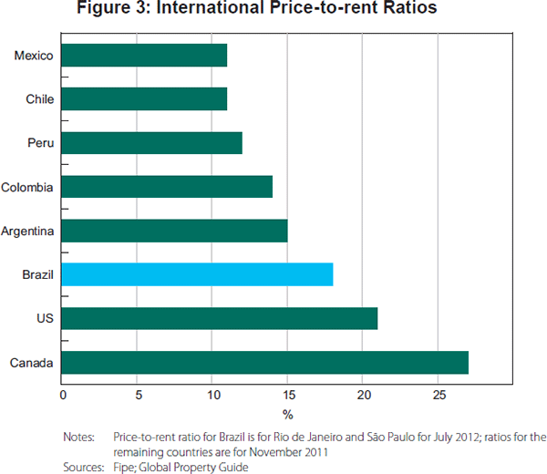 Figure 3: International Price-to-rent Ratios