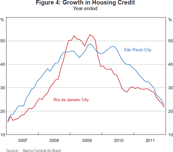 Figure 4: Growth in Housing Credit
