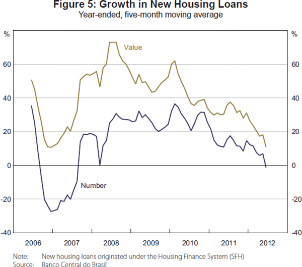 Figure 5: Growth in New Housing Loans
