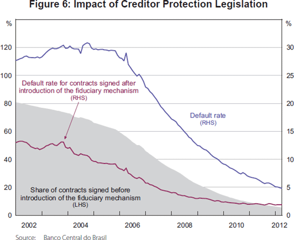 Figure 6: Impact of Creditor Protection Legislation