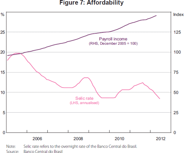 Figure 7: Affordability