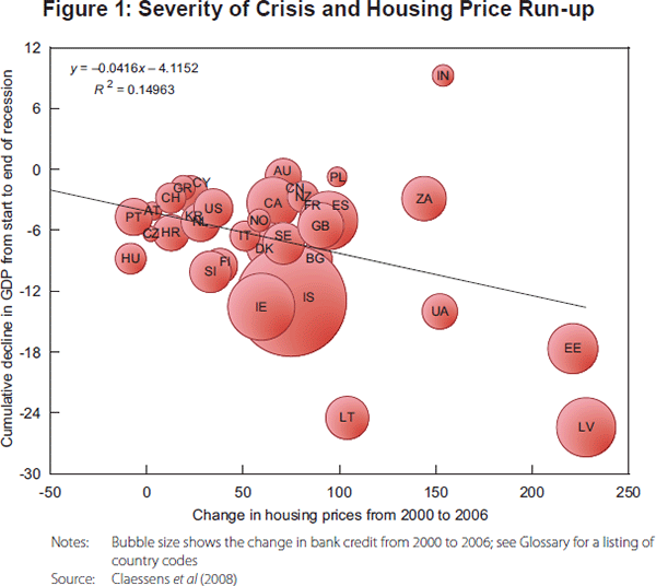 Figure 1: Severity of Crisis and Housing Price Run-up