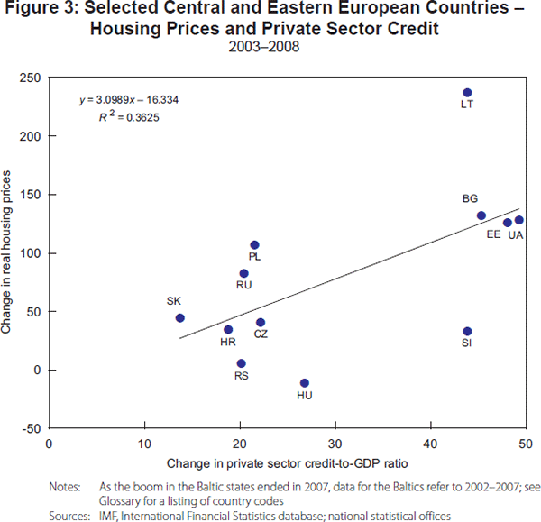 Figure 3: Selected Central and Eastern European Countries – Housing Prices and Private Sector Credit