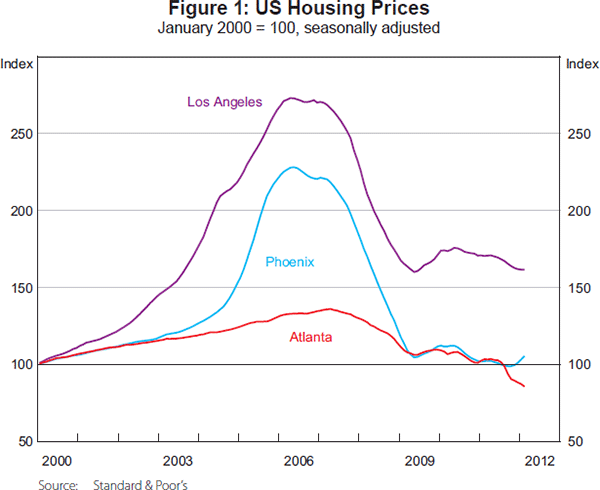 Figure 1: US Housing Prices