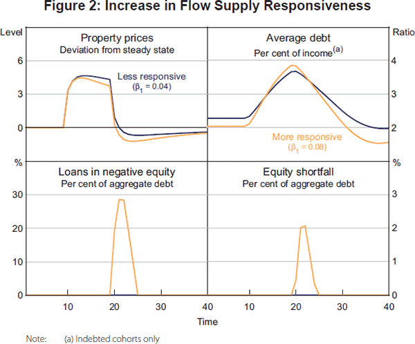 Figure 2: Increase in Flow Supply Responsiveness