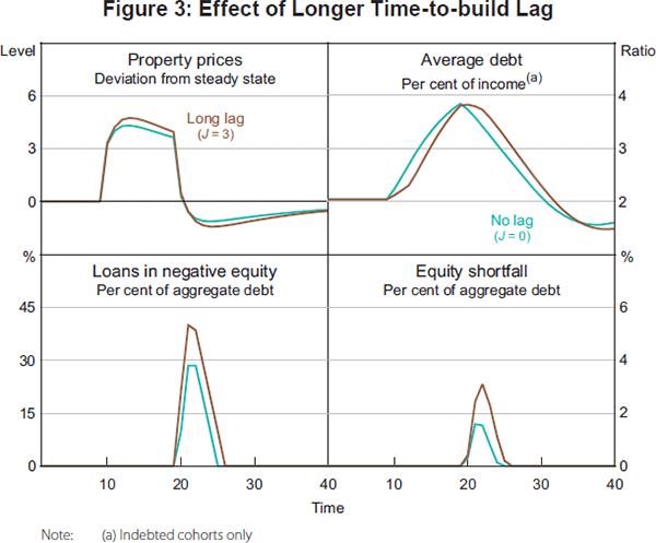 Figure 3: Effect of Longer Time-to-build Lag