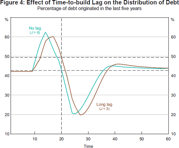 Figure 4: Effect of Time-to-build Lag on the Distribution of Debt
