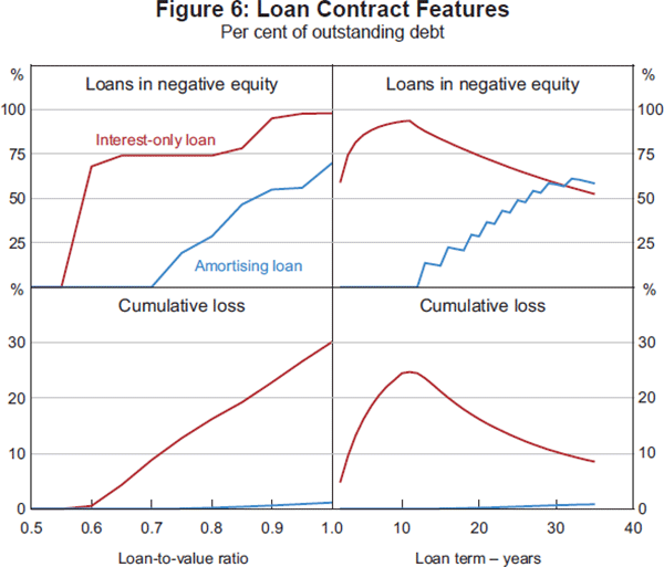 Figure 6: Loan Contract Features