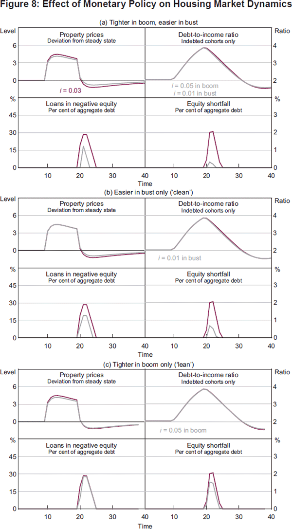 Figure 8: Effect of Monetary Policy on Housing Market Dynamics