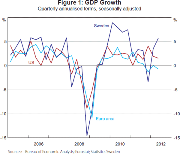 Figure 1: GDP Growth