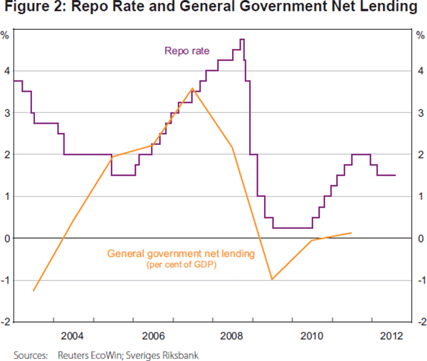 Figure 2: Repo Rate and General Government Net Lending