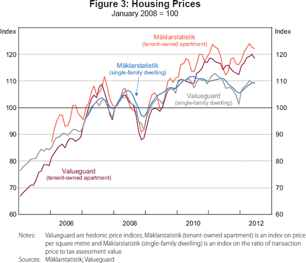 Figure 3: Housing Prices