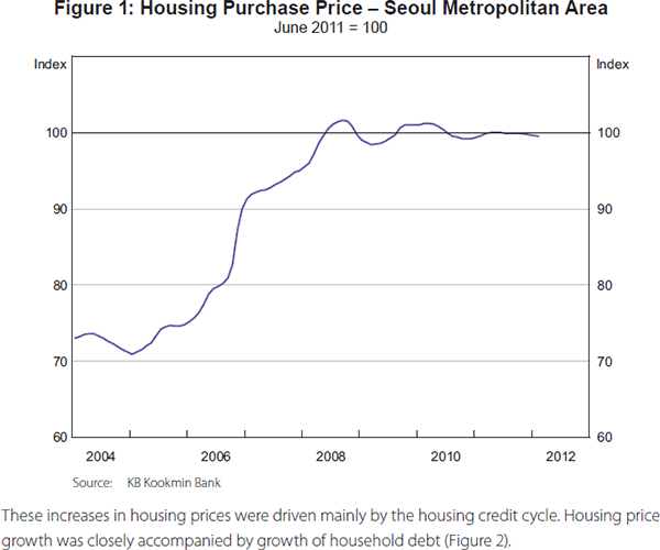 Figure 1: Housing Purchase Price – Seoul Metropolitan Area