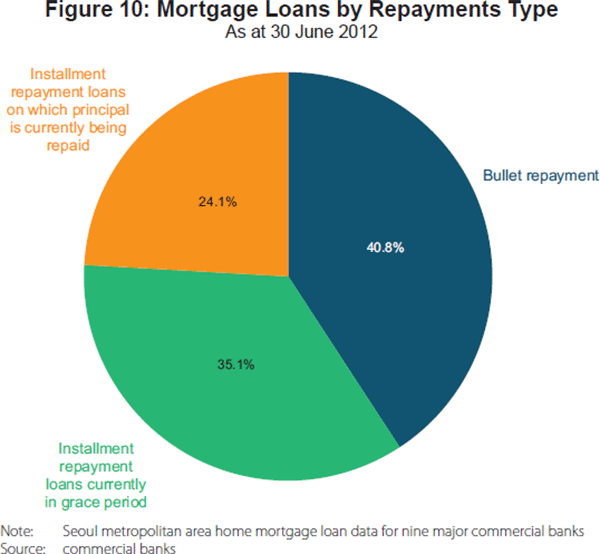Figure 10: Mortgage Loans by Repayments Type
