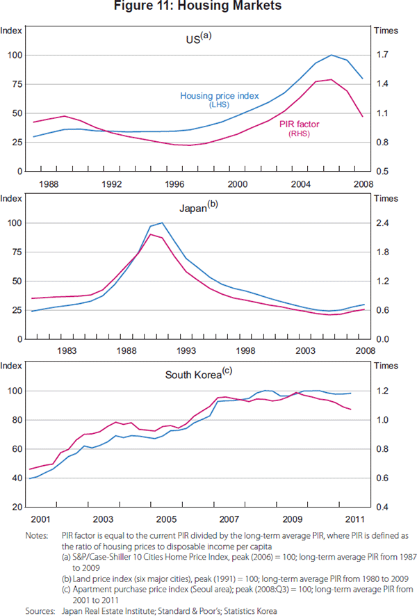 Figure 11: Housing Markets