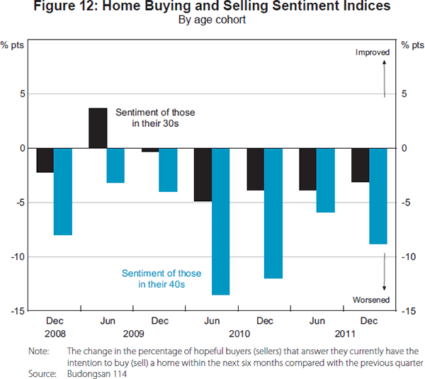 Figure 12: Home Buying and Selling Sentiment Indices