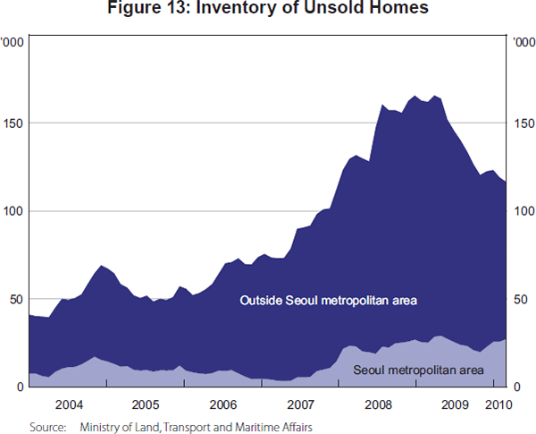 Figure 13: Inventory of Unsold Homes
